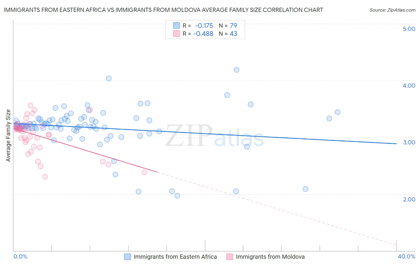 Immigrants from Eastern Africa vs Immigrants from Moldova Average Family Size