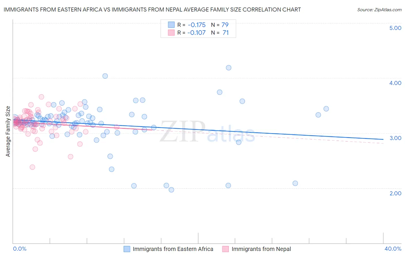 Immigrants from Eastern Africa vs Immigrants from Nepal Average Family Size