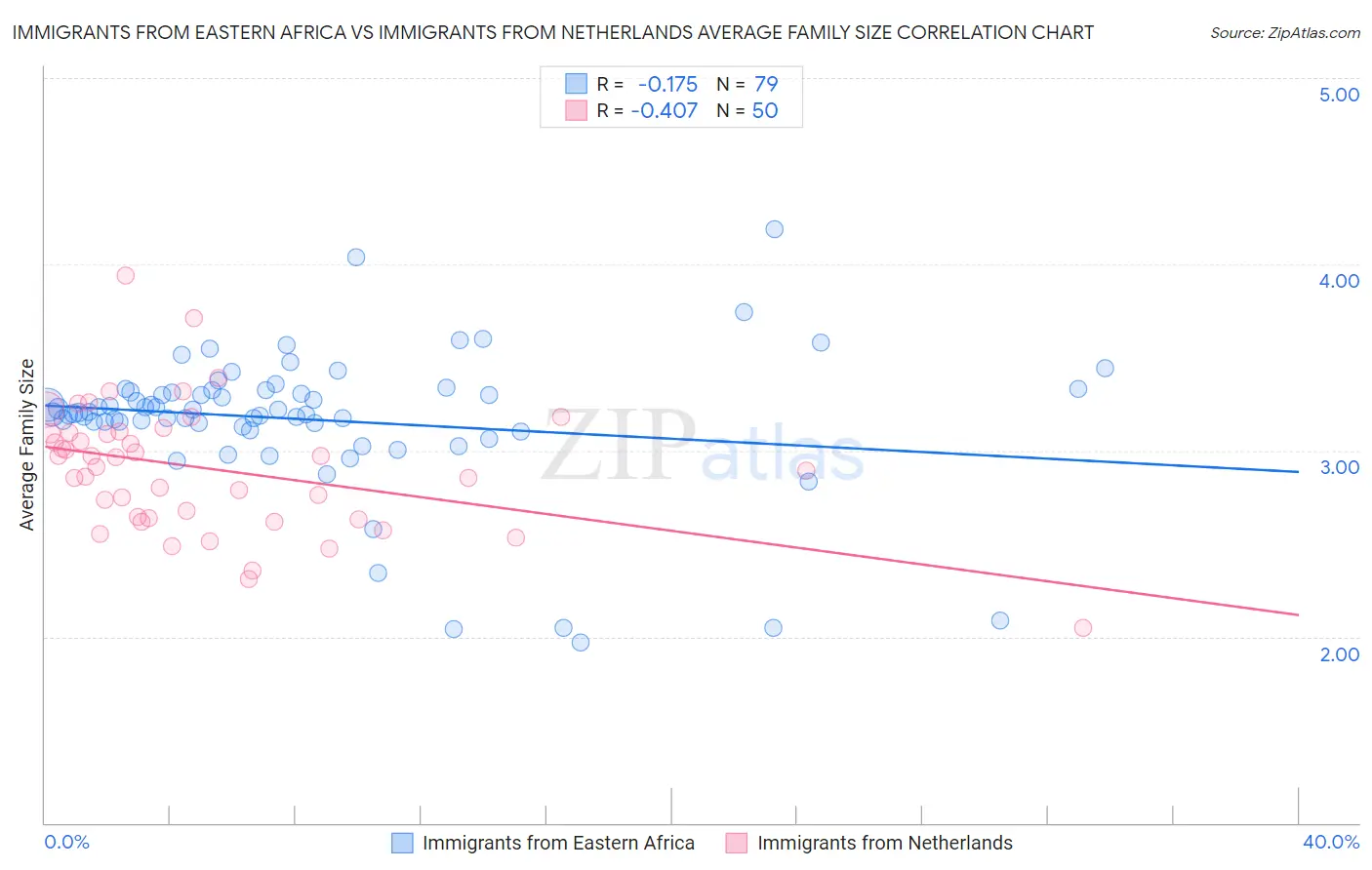 Immigrants from Eastern Africa vs Immigrants from Netherlands Average Family Size