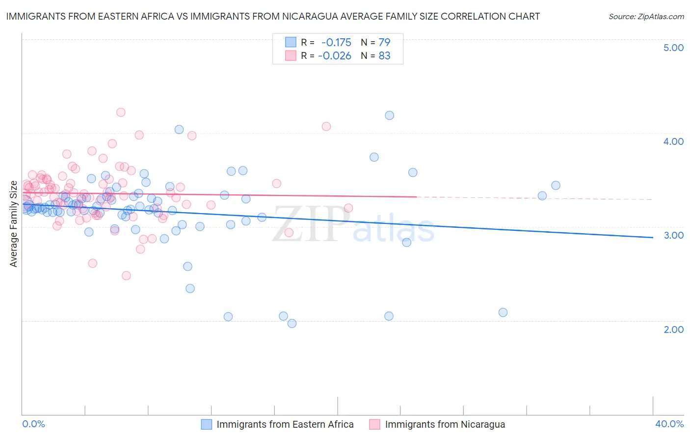 Immigrants from Eastern Africa vs Immigrants from Nicaragua Average Family Size