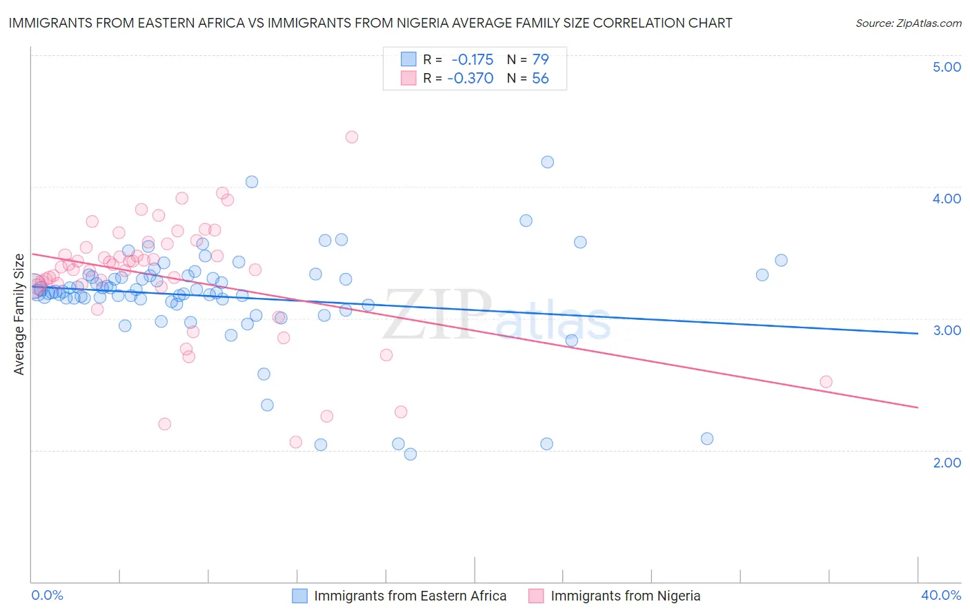 Immigrants from Eastern Africa vs Immigrants from Nigeria Average Family Size