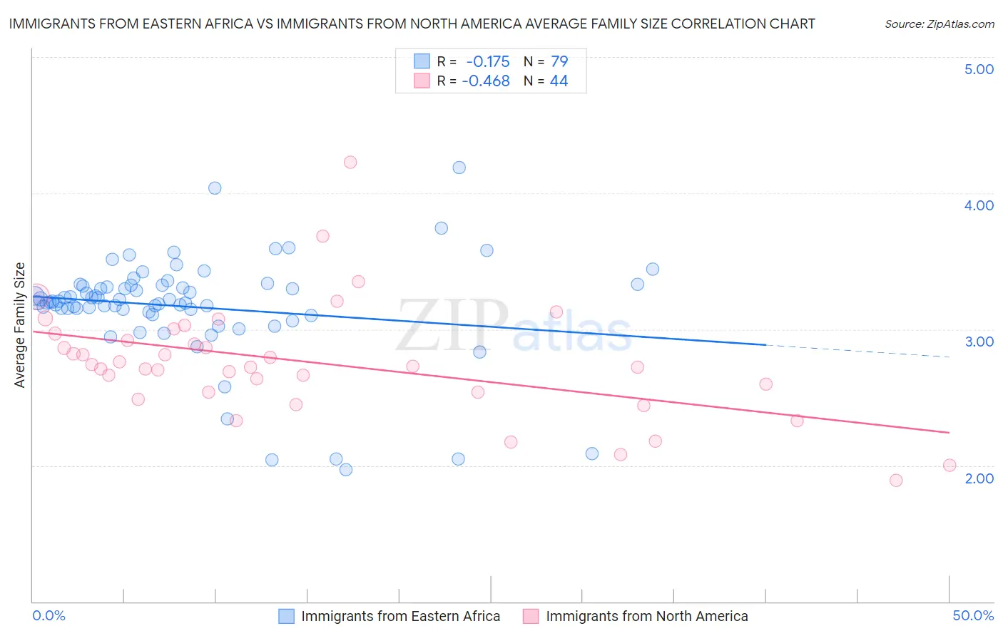 Immigrants from Eastern Africa vs Immigrants from North America Average Family Size