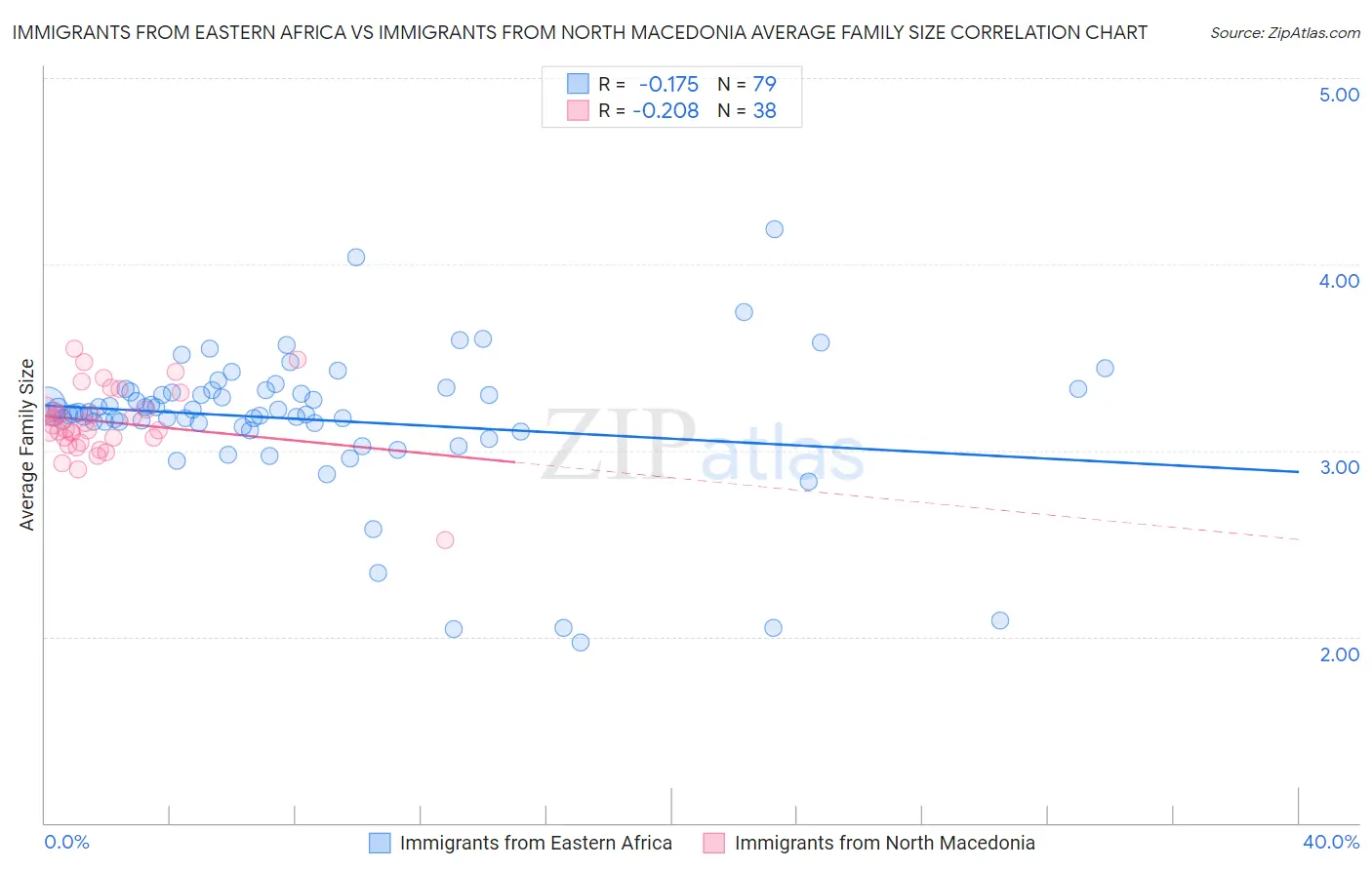 Immigrants from Eastern Africa vs Immigrants from North Macedonia Average Family Size