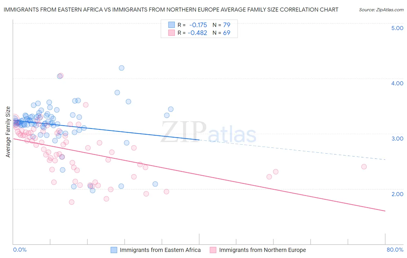 Immigrants from Eastern Africa vs Immigrants from Northern Europe Average Family Size