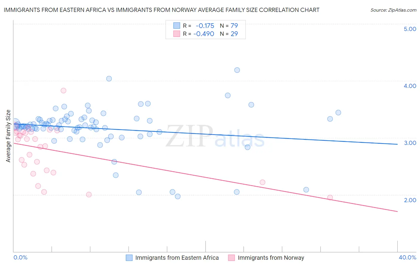 Immigrants from Eastern Africa vs Immigrants from Norway Average Family Size