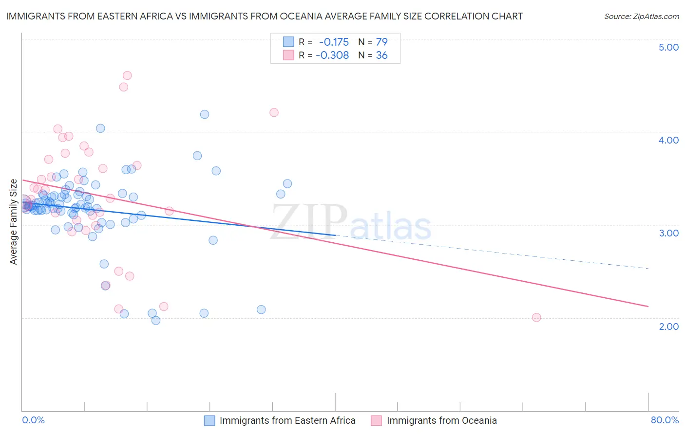Immigrants from Eastern Africa vs Immigrants from Oceania Average Family Size