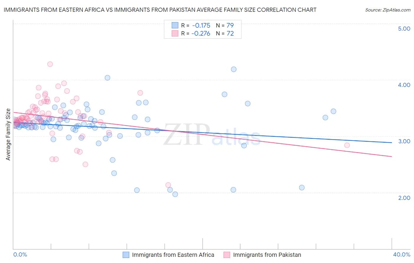Immigrants from Eastern Africa vs Immigrants from Pakistan Average Family Size