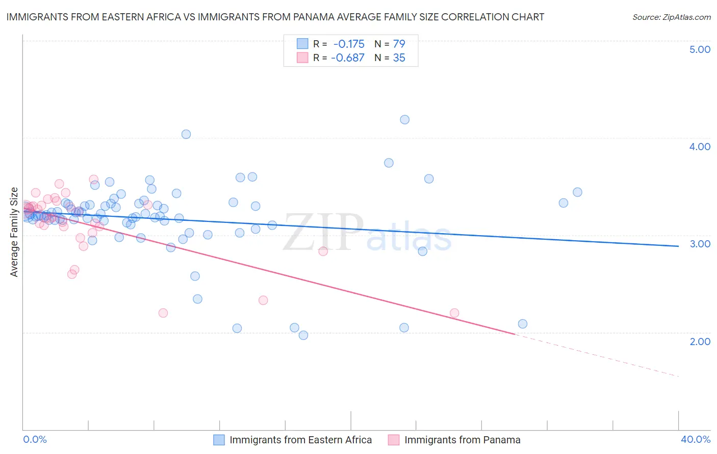 Immigrants from Eastern Africa vs Immigrants from Panama Average Family Size