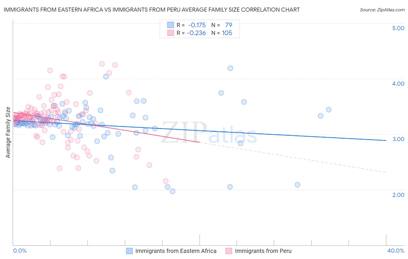 Immigrants from Eastern Africa vs Immigrants from Peru Average Family Size