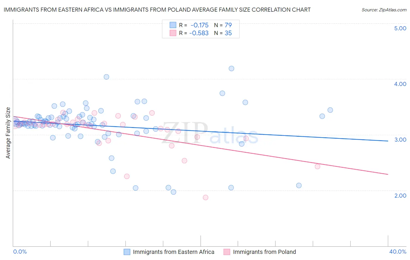 Immigrants from Eastern Africa vs Immigrants from Poland Average Family Size