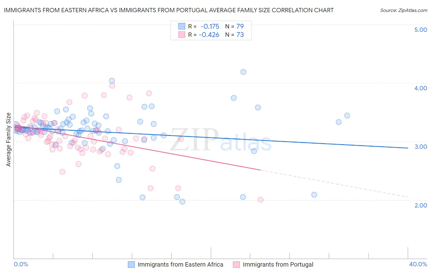 Immigrants from Eastern Africa vs Immigrants from Portugal Average Family Size