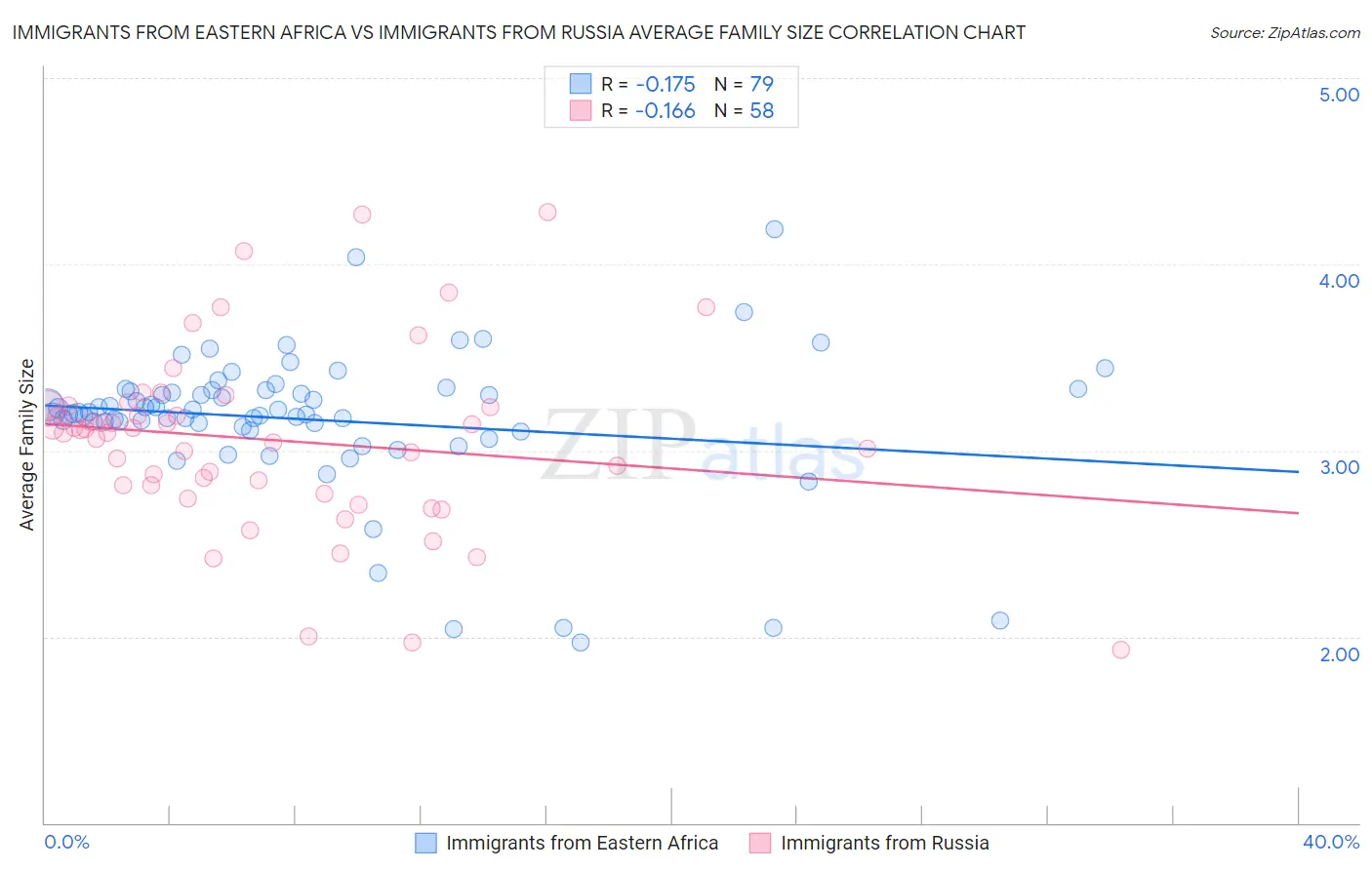 Immigrants from Eastern Africa vs Immigrants from Russia Average Family Size