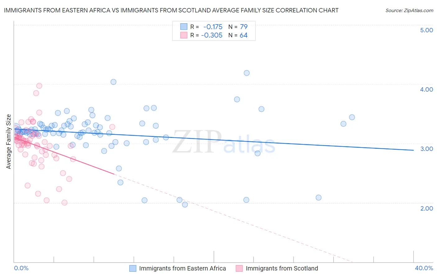 Immigrants from Eastern Africa vs Immigrants from Scotland Average Family Size