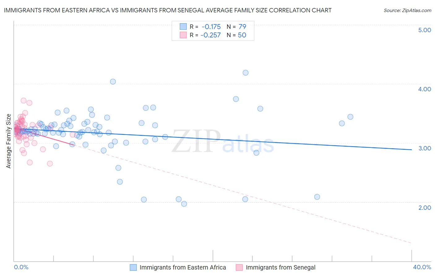 Immigrants from Eastern Africa vs Immigrants from Senegal Average Family Size