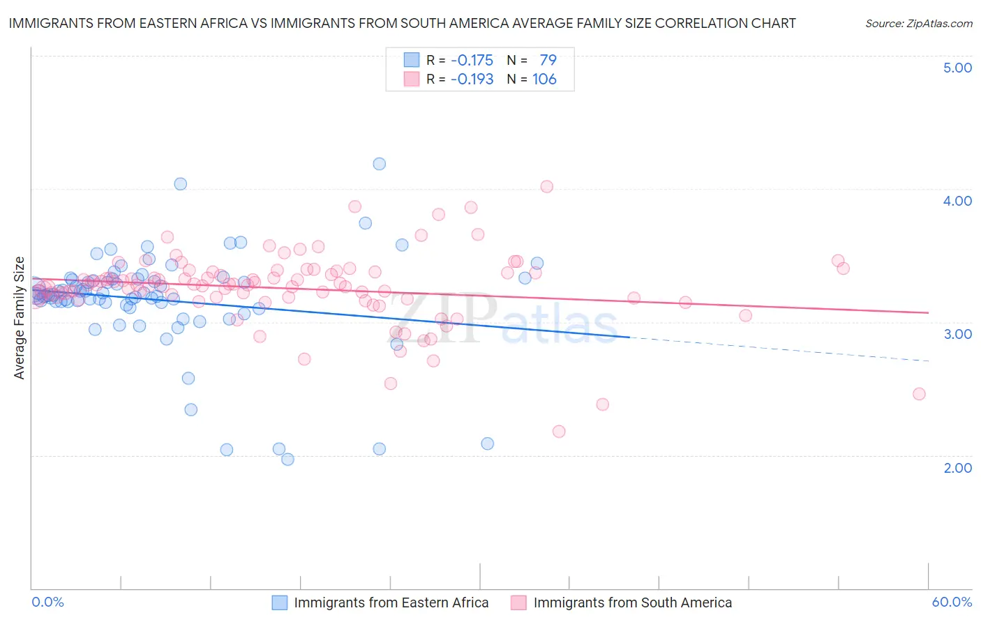 Immigrants from Eastern Africa vs Immigrants from South America Average Family Size