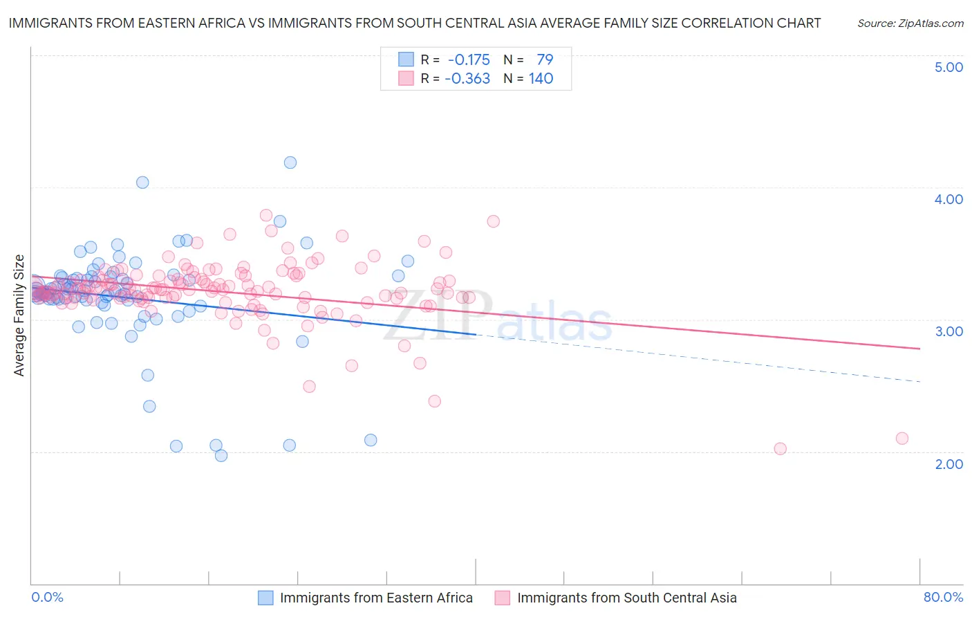 Immigrants from Eastern Africa vs Immigrants from South Central Asia Average Family Size