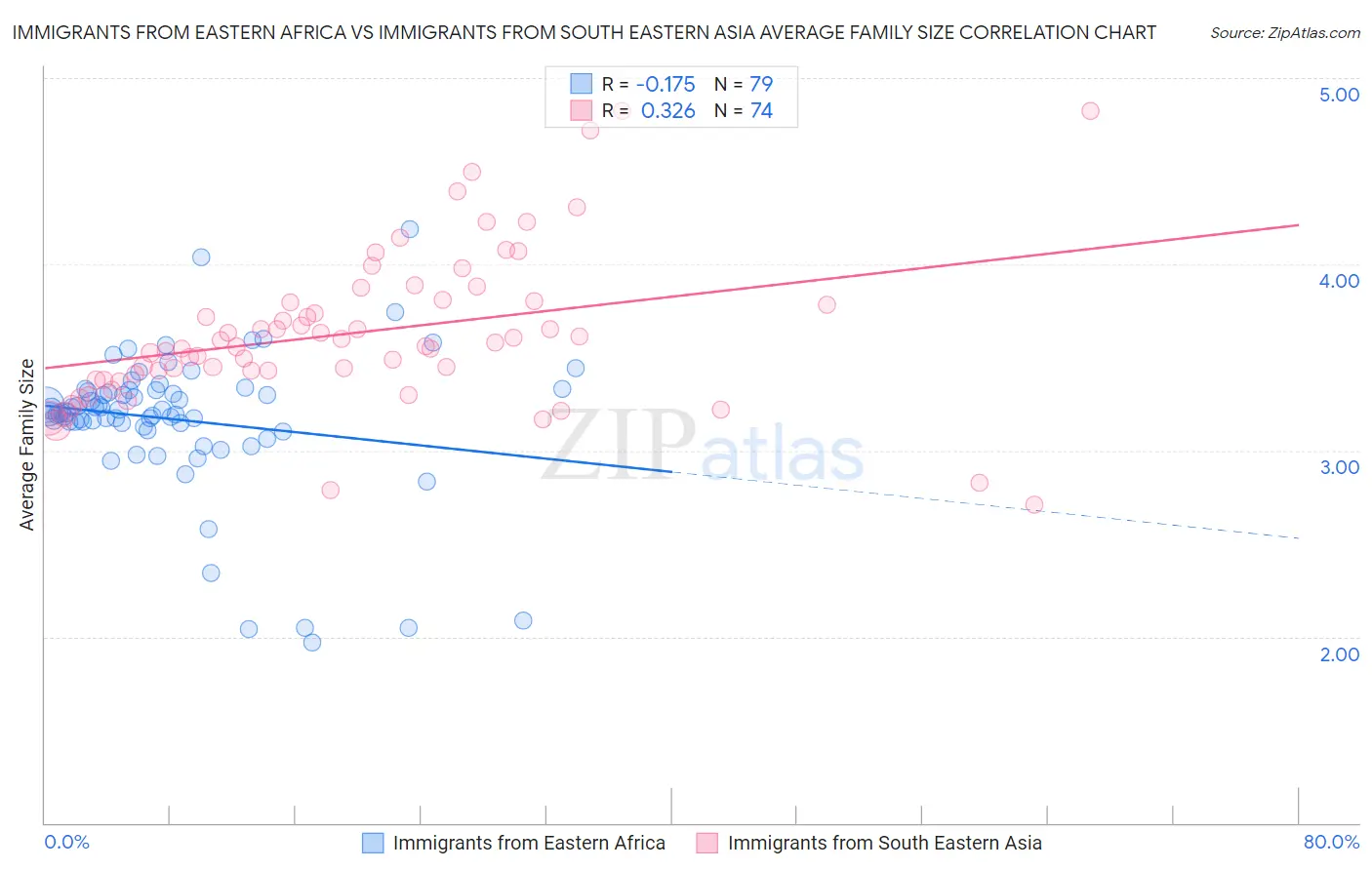 Immigrants from Eastern Africa vs Immigrants from South Eastern Asia Average Family Size