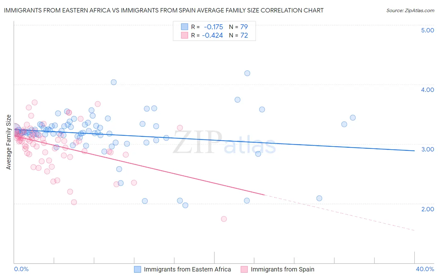 Immigrants from Eastern Africa vs Immigrants from Spain Average Family Size