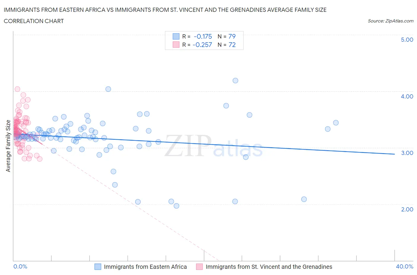 Immigrants from Eastern Africa vs Immigrants from St. Vincent and the Grenadines Average Family Size