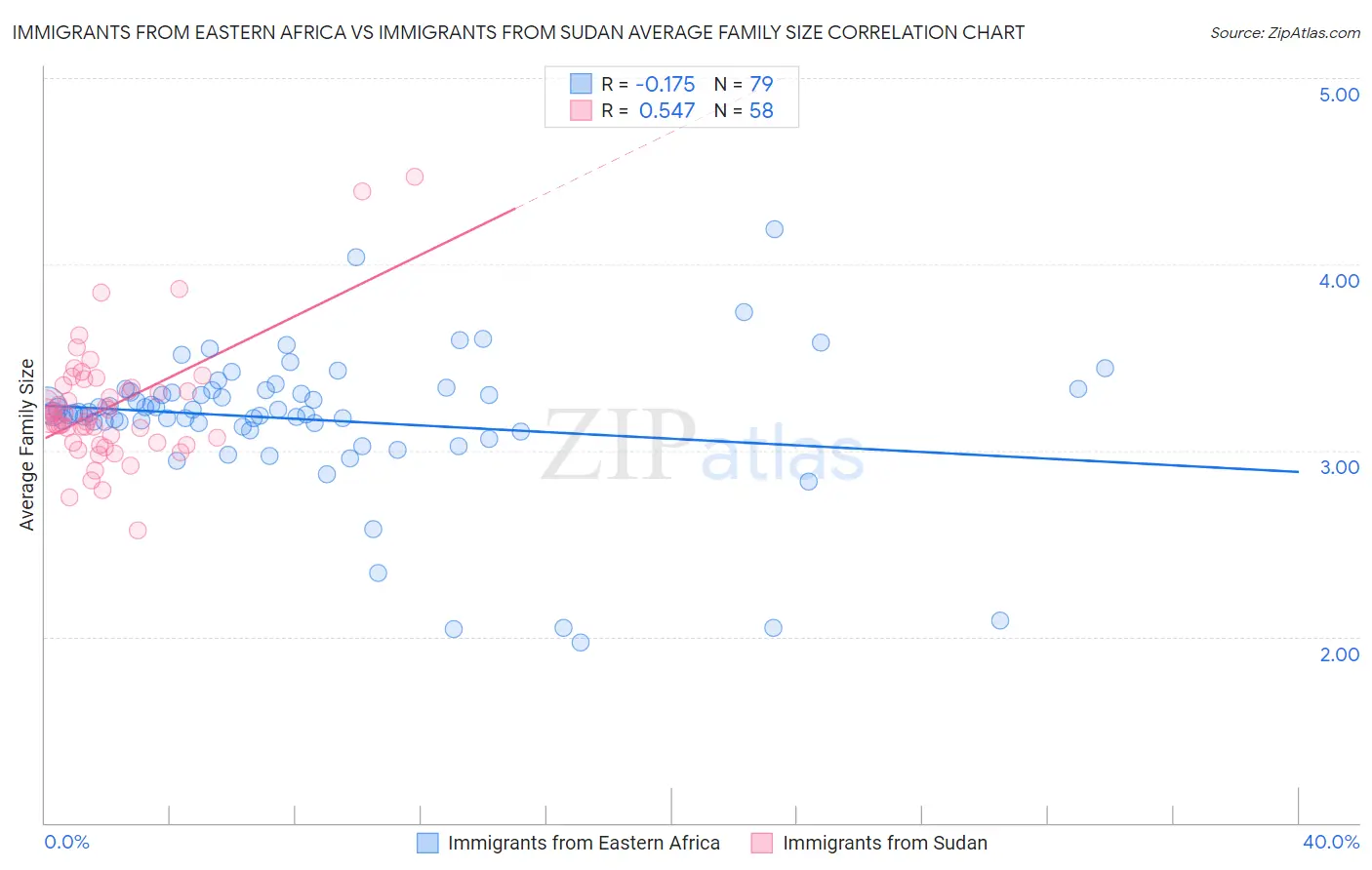 Immigrants from Eastern Africa vs Immigrants from Sudan Average Family Size