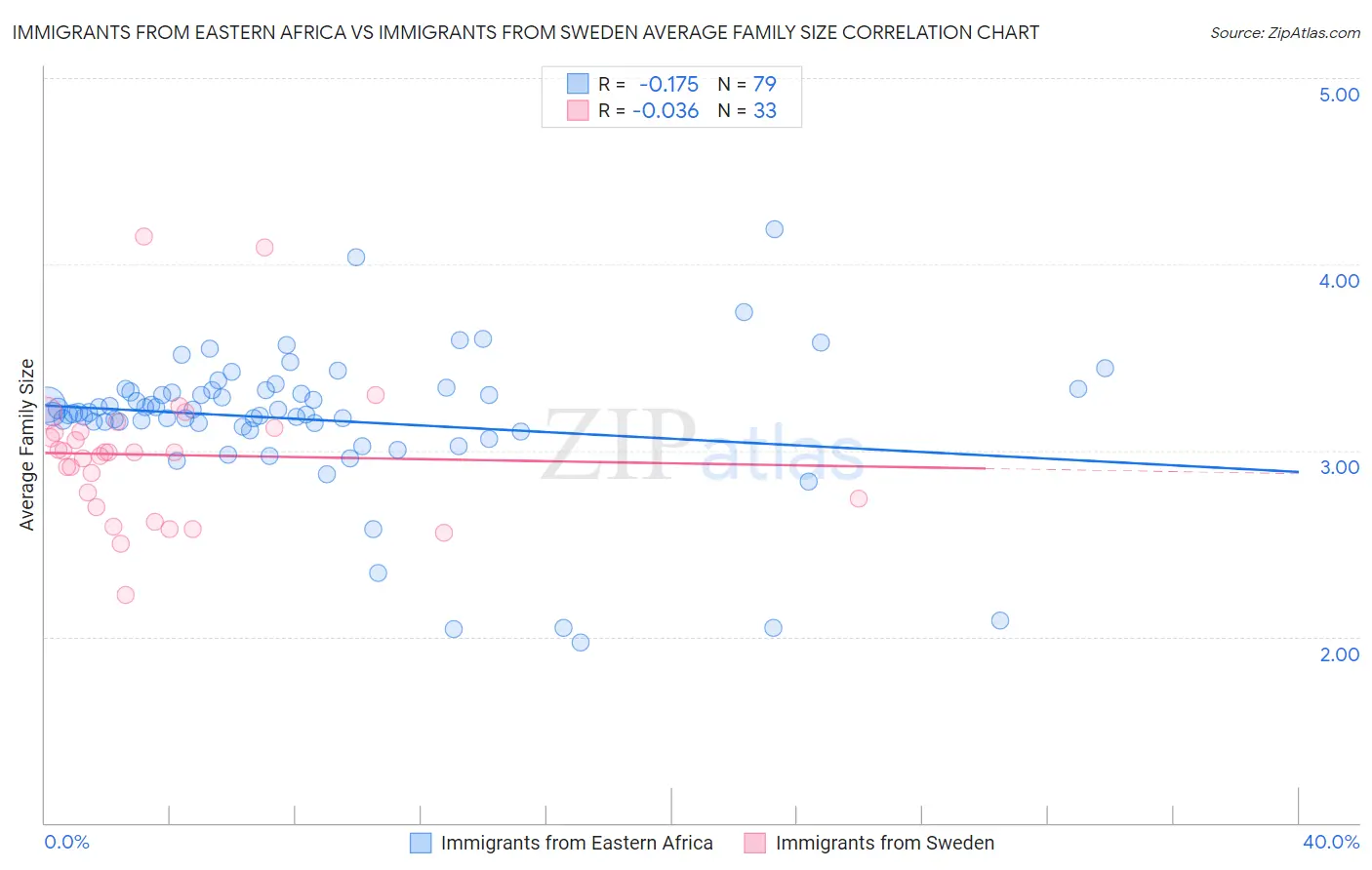 Immigrants from Eastern Africa vs Immigrants from Sweden Average Family Size
