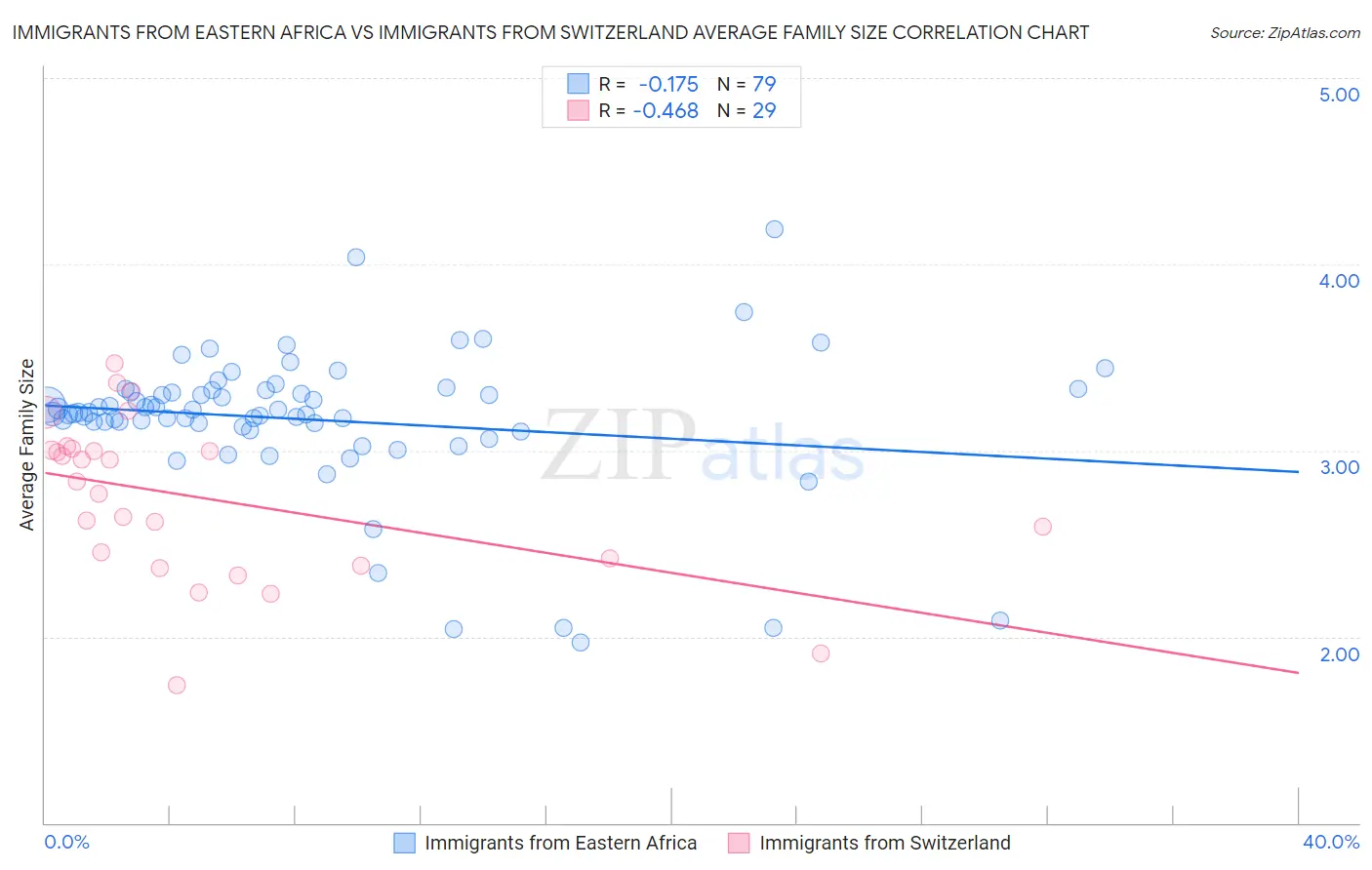 Immigrants from Eastern Africa vs Immigrants from Switzerland Average Family Size