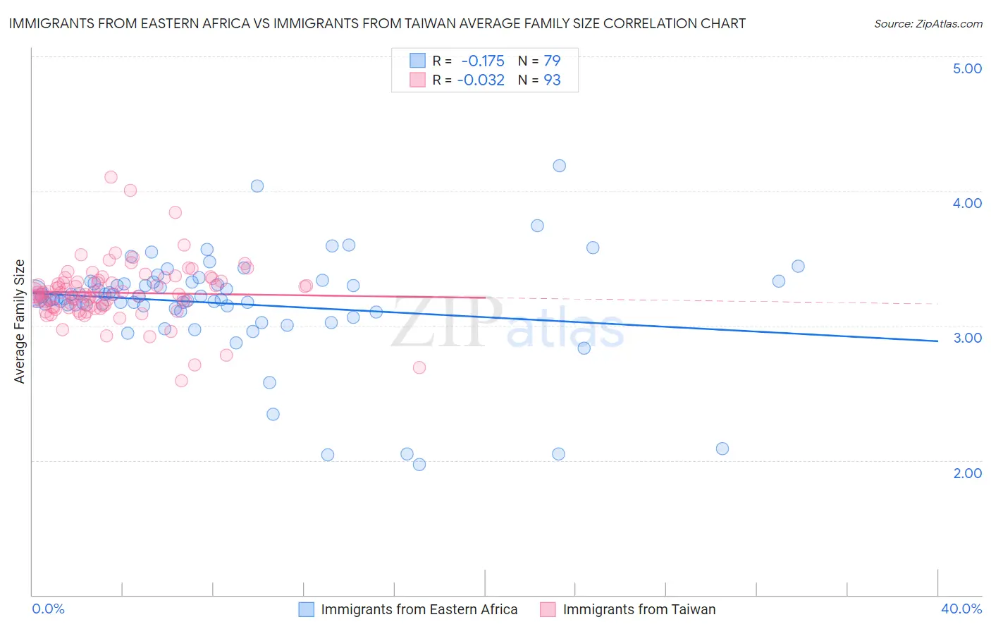 Immigrants from Eastern Africa vs Immigrants from Taiwan Average Family Size