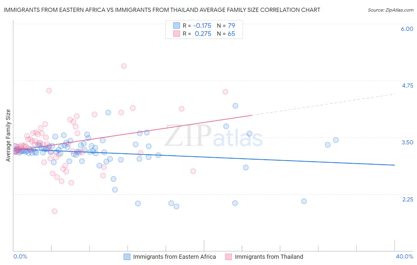 Immigrants from Eastern Africa vs Immigrants from Thailand Average Family Size