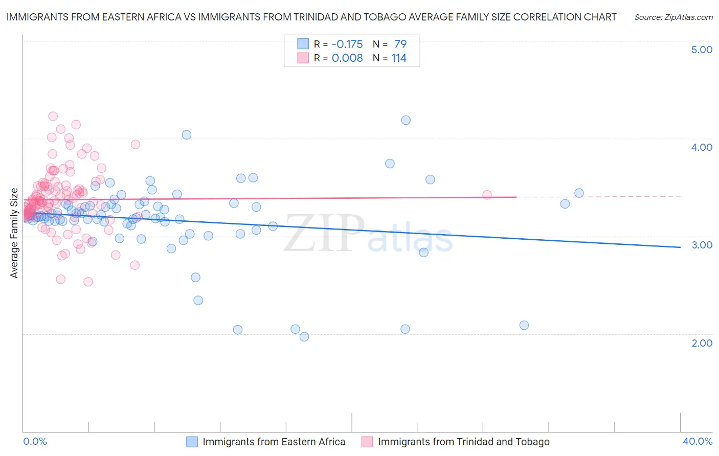 Immigrants from Eastern Africa vs Immigrants from Trinidad and Tobago Average Family Size