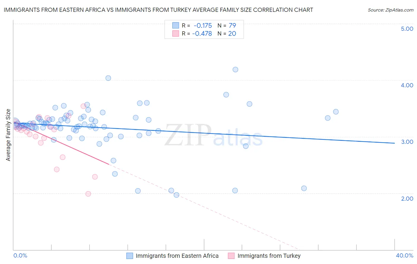 Immigrants from Eastern Africa vs Immigrants from Turkey Average Family Size