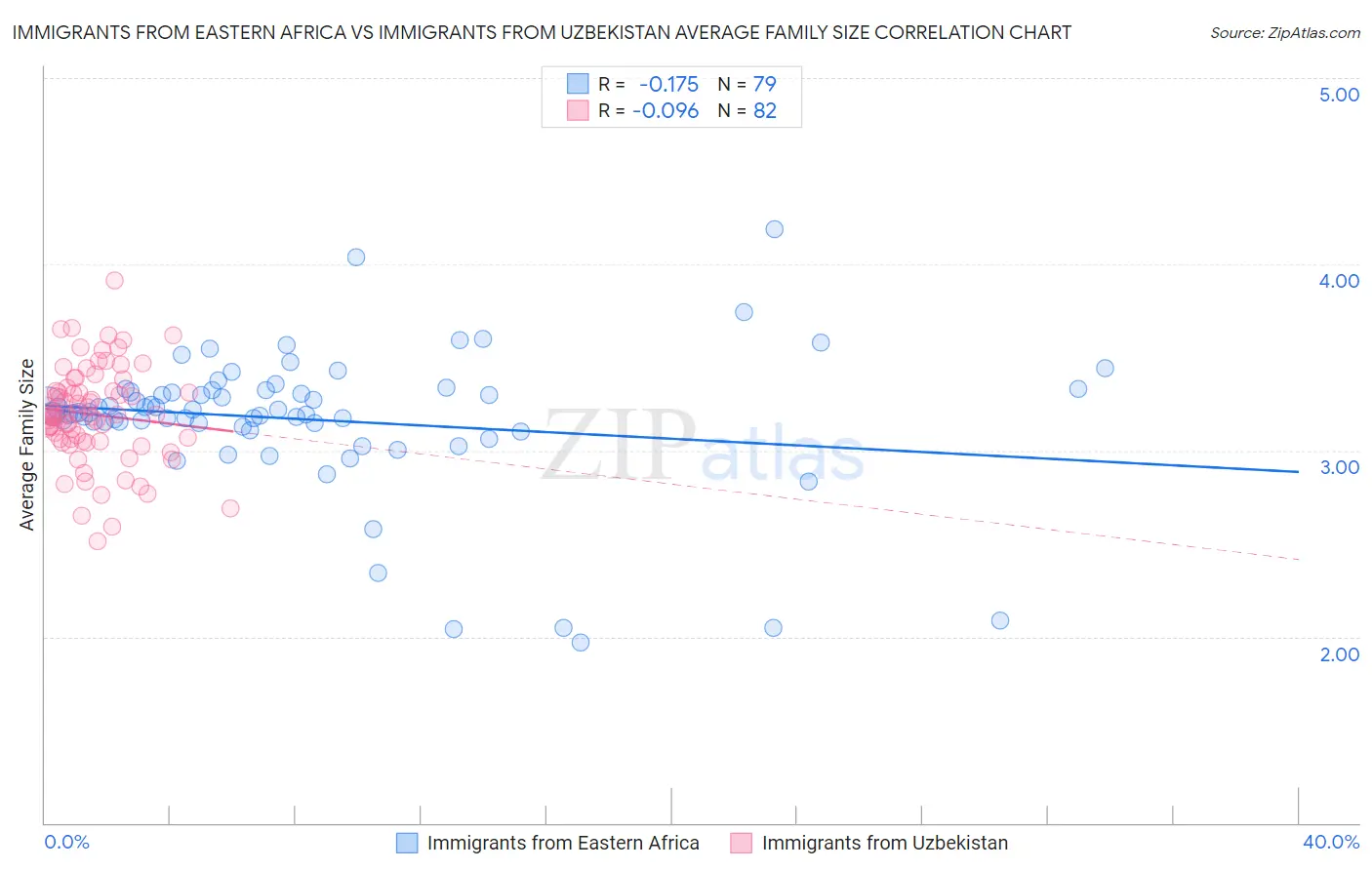 Immigrants from Eastern Africa vs Immigrants from Uzbekistan Average Family Size
