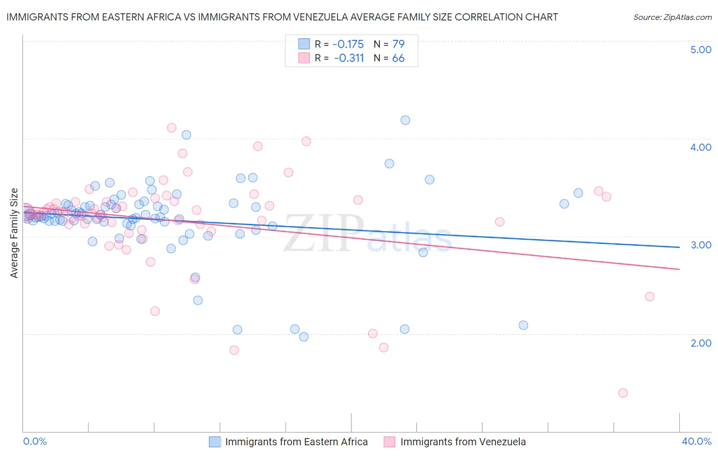 Immigrants from Eastern Africa vs Immigrants from Venezuela Average Family Size