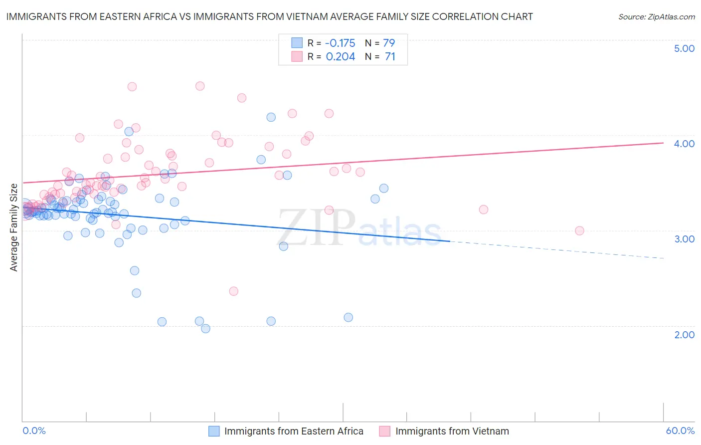 Immigrants from Eastern Africa vs Immigrants from Vietnam Average Family Size