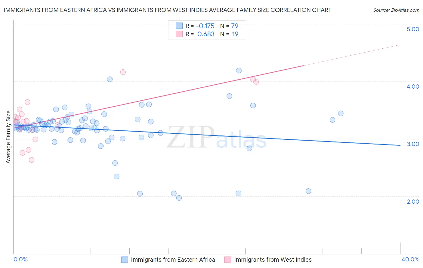 Immigrants from Eastern Africa vs Immigrants from West Indies Average Family Size