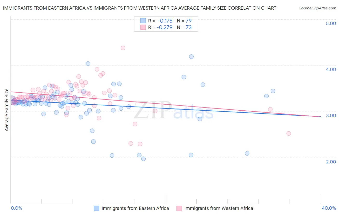 Immigrants from Eastern Africa vs Immigrants from Western Africa Average Family Size