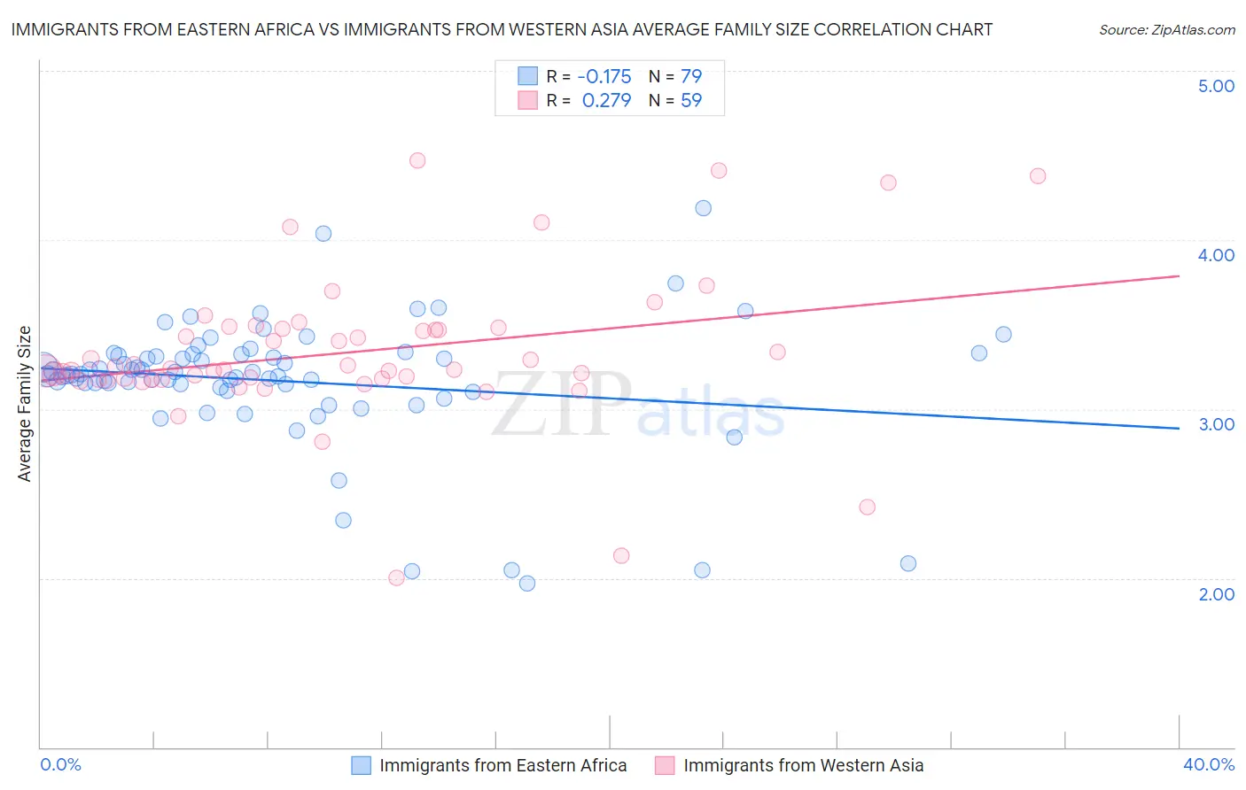 Immigrants from Eastern Africa vs Immigrants from Western Asia Average Family Size