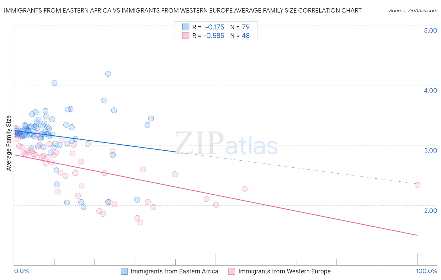 Immigrants from Eastern Africa vs Immigrants from Western Europe Average Family Size