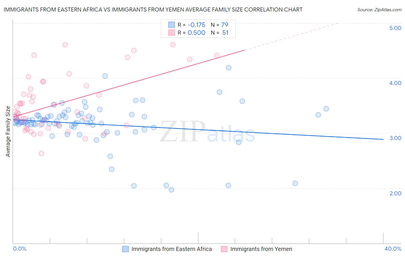 Immigrants from Eastern Africa vs Immigrants from Yemen Average Family Size