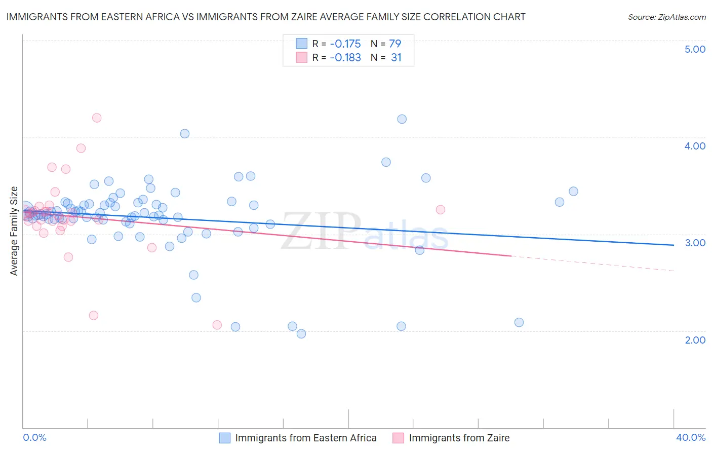 Immigrants from Eastern Africa vs Immigrants from Zaire Average Family Size