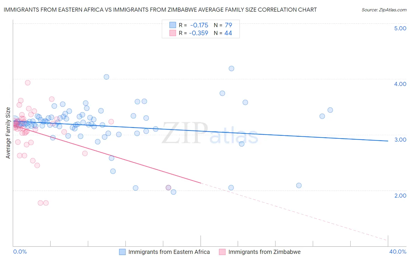 Immigrants from Eastern Africa vs Immigrants from Zimbabwe Average Family Size