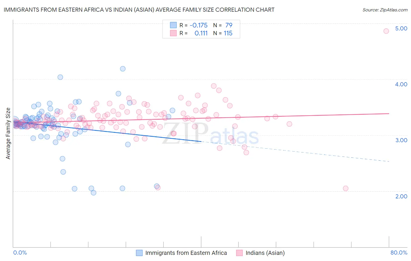 Immigrants from Eastern Africa vs Indian (Asian) Average Family Size