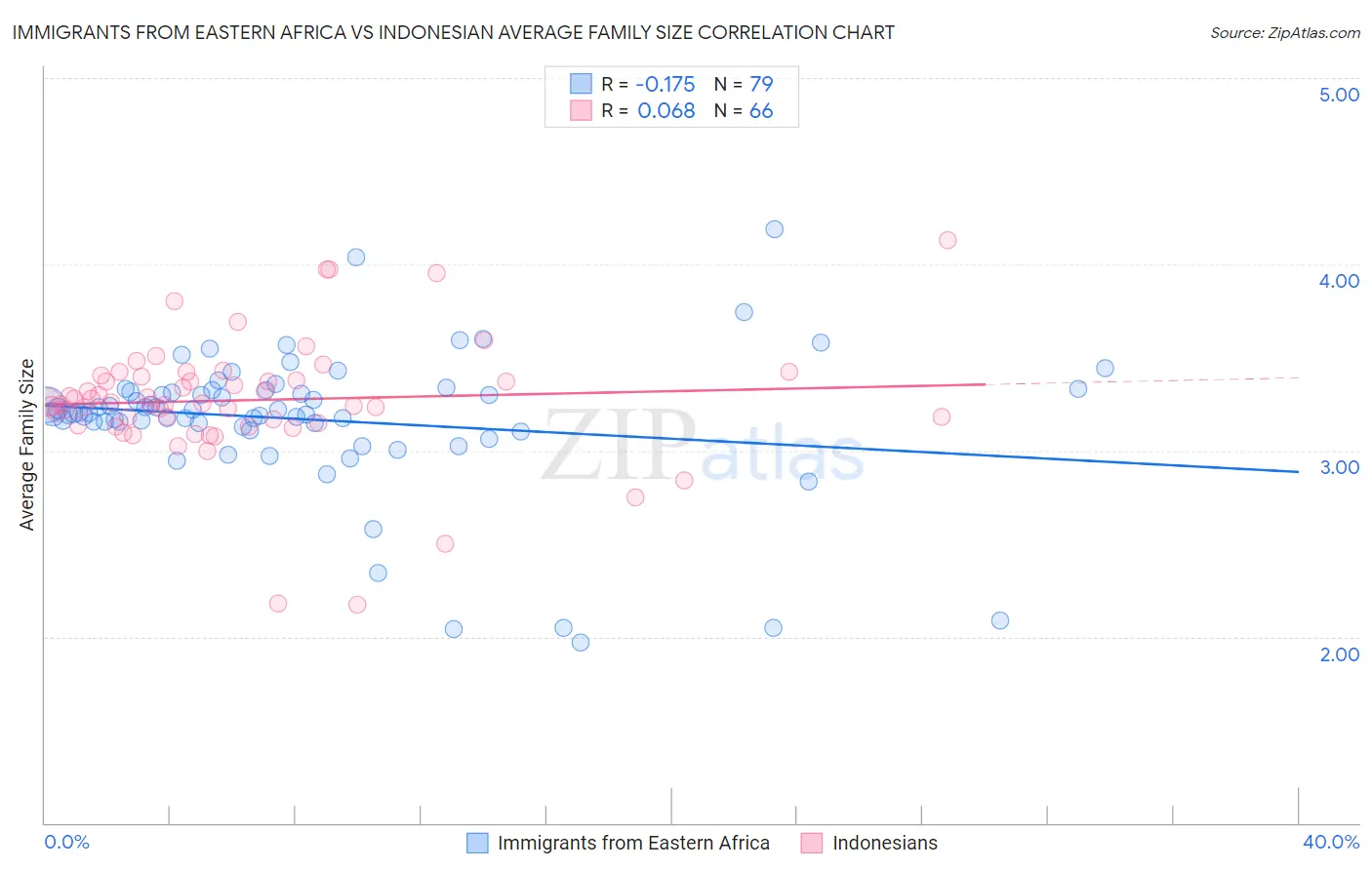 Immigrants from Eastern Africa vs Indonesian Average Family Size