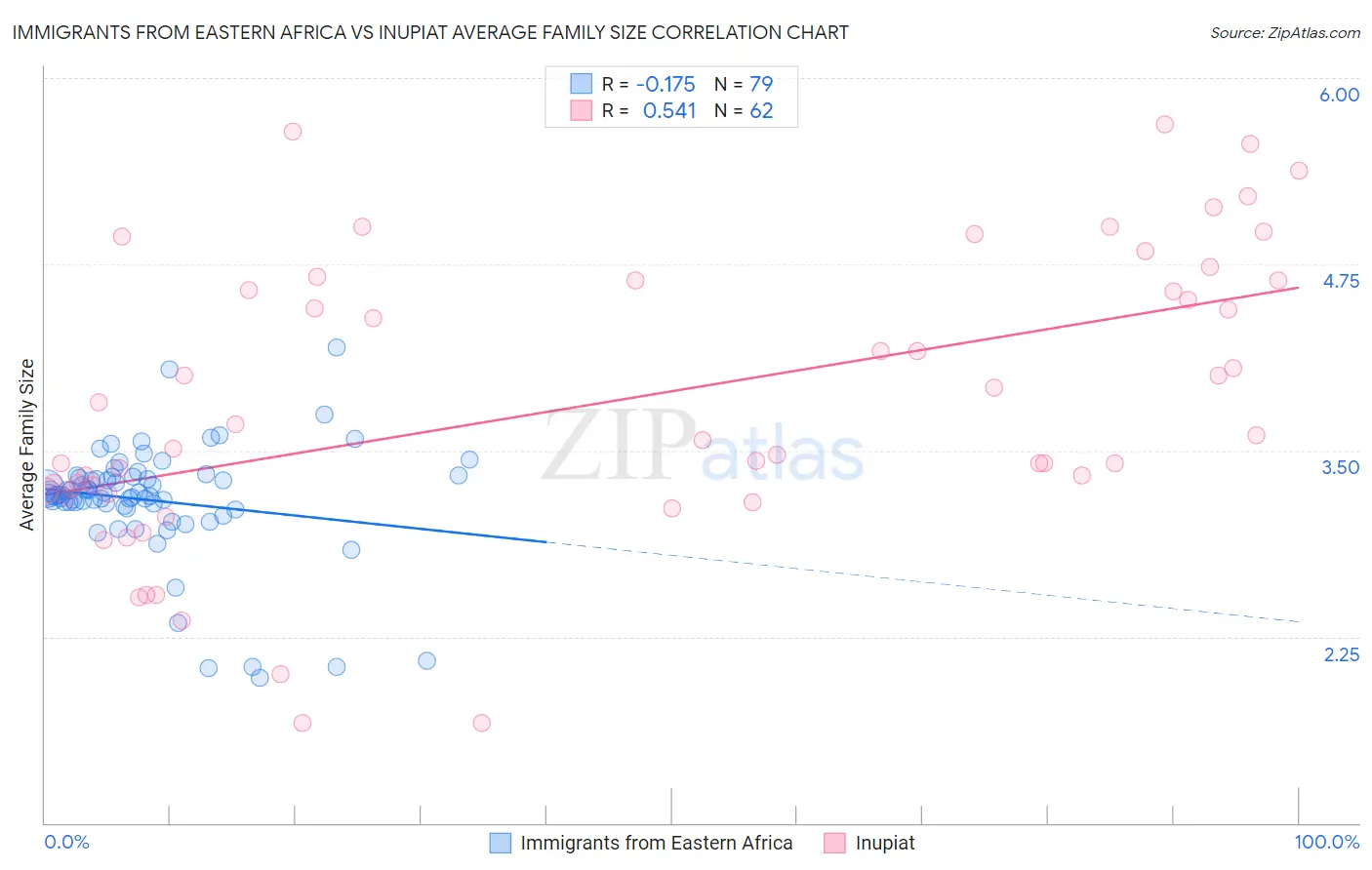 Immigrants from Eastern Africa vs Inupiat Average Family Size