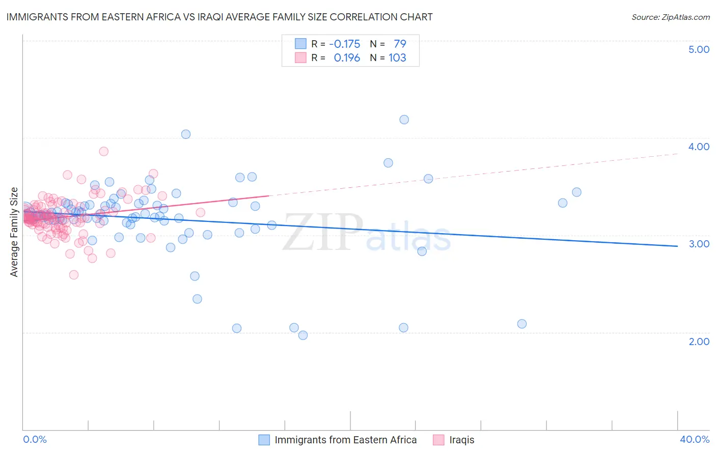 Immigrants from Eastern Africa vs Iraqi Average Family Size