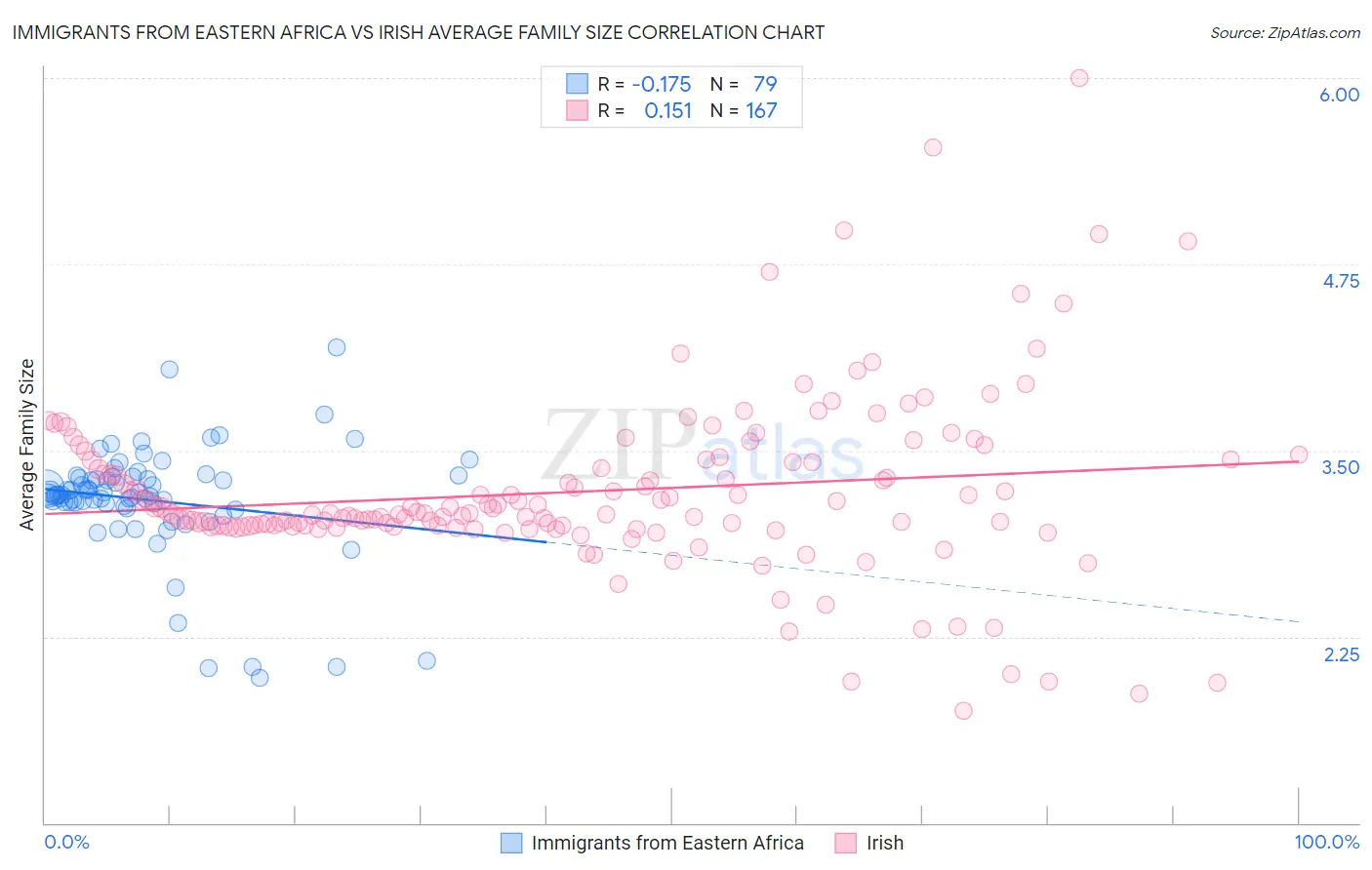 Immigrants from Eastern Africa vs Irish Average Family Size