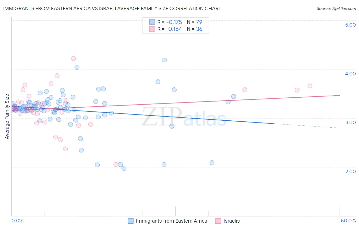 Immigrants from Eastern Africa vs Israeli Average Family Size