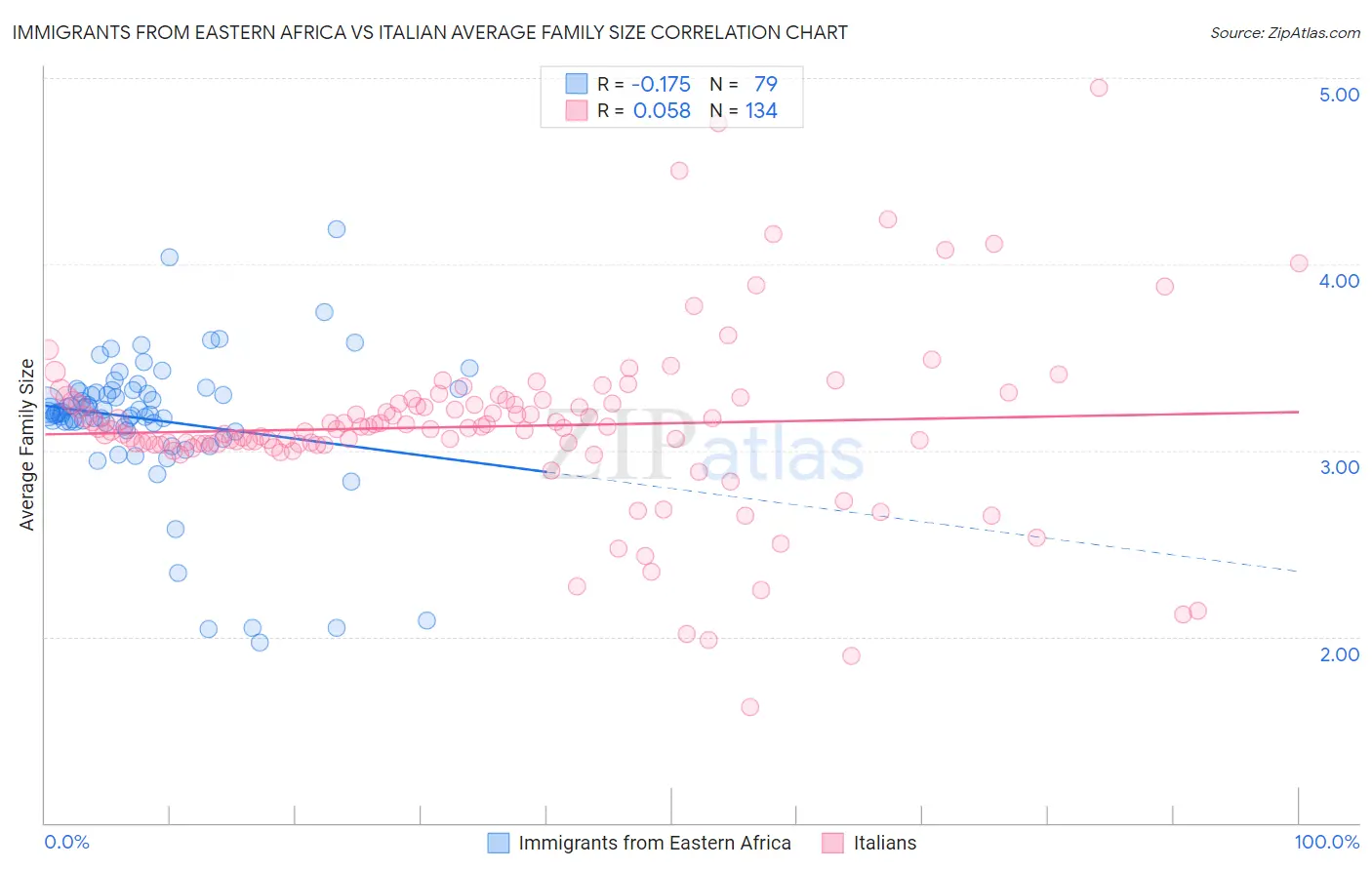 Immigrants from Eastern Africa vs Italian Average Family Size
