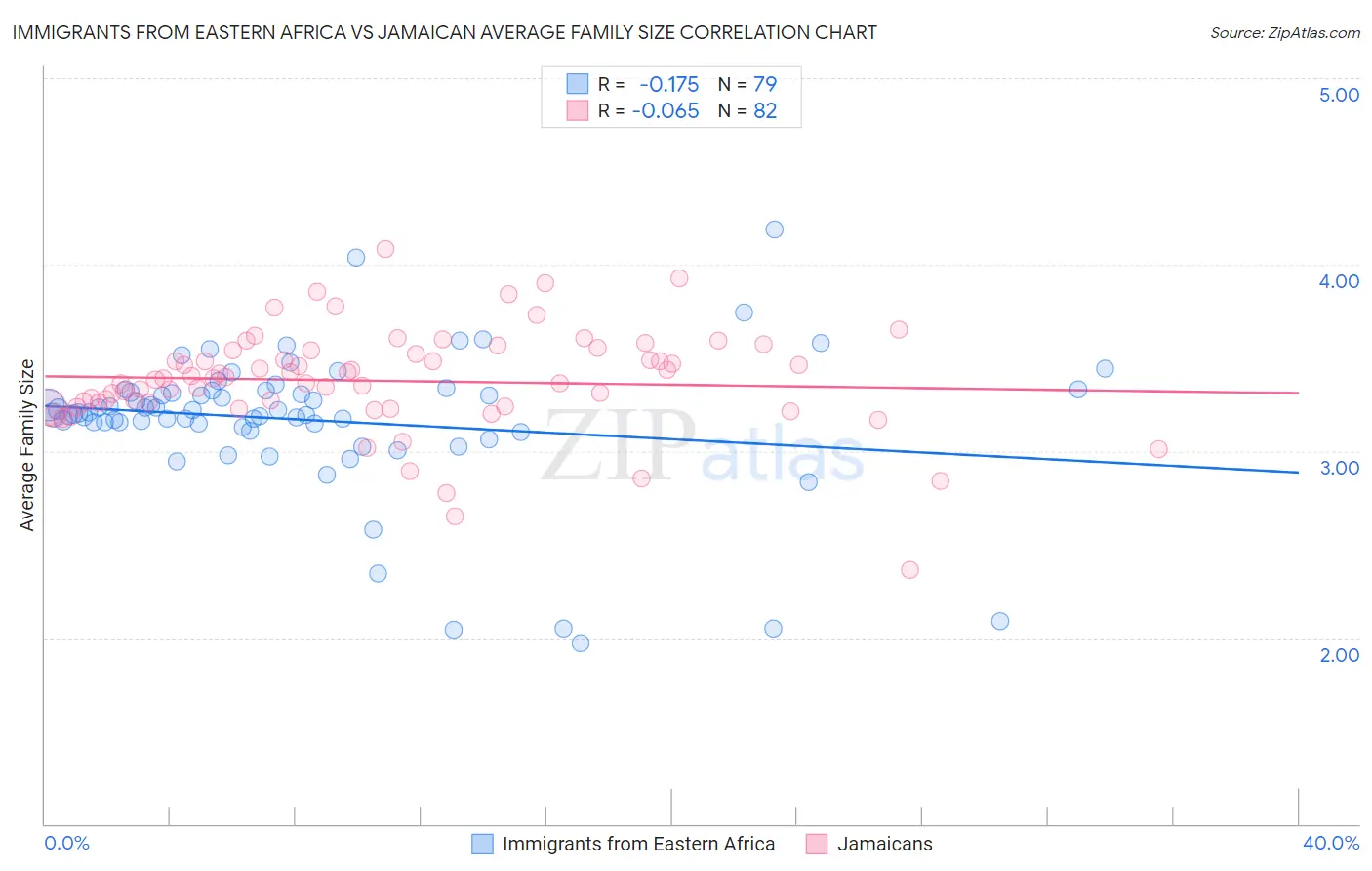 Immigrants from Eastern Africa vs Jamaican Average Family Size