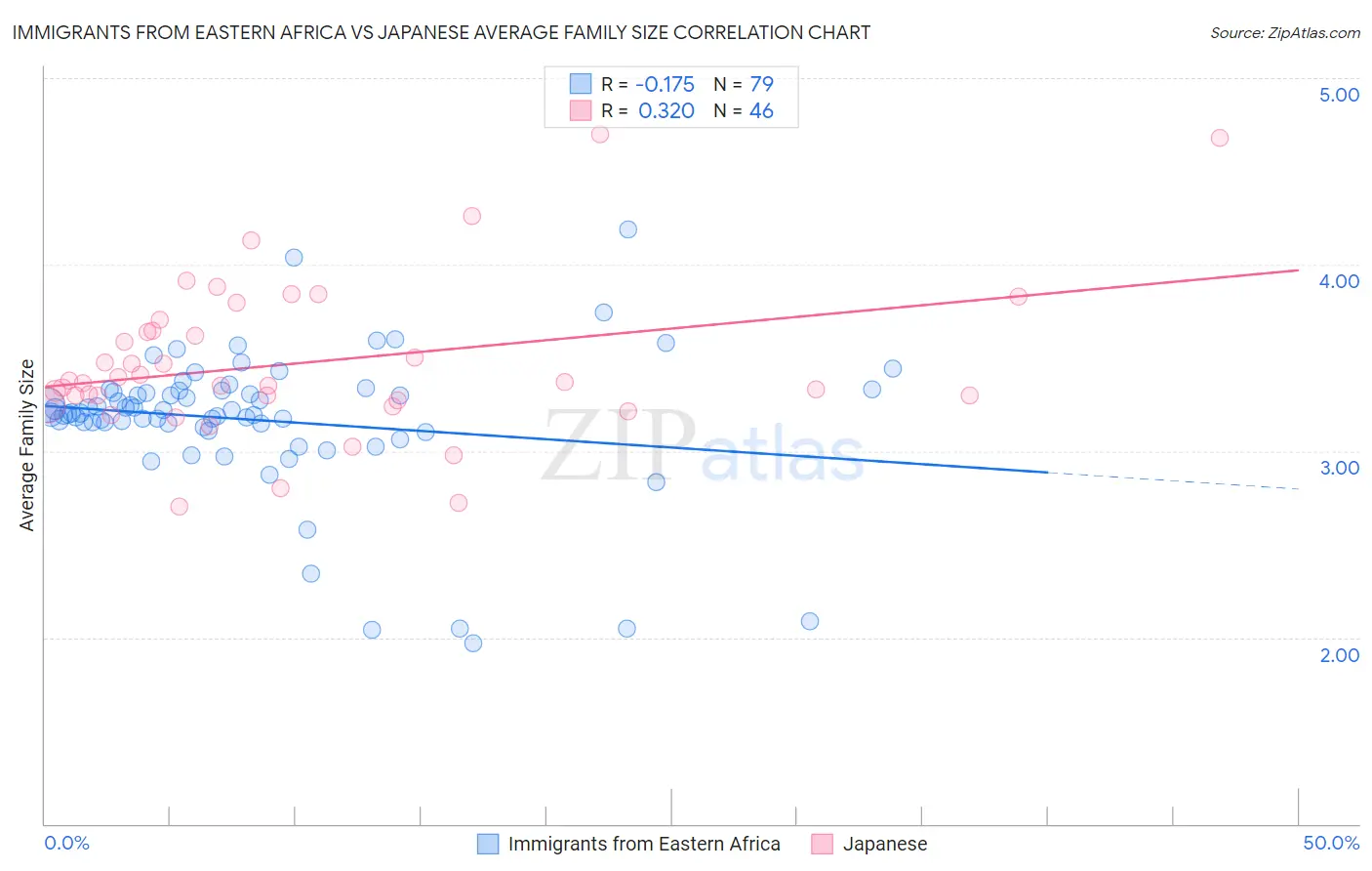 Immigrants from Eastern Africa vs Japanese Average Family Size