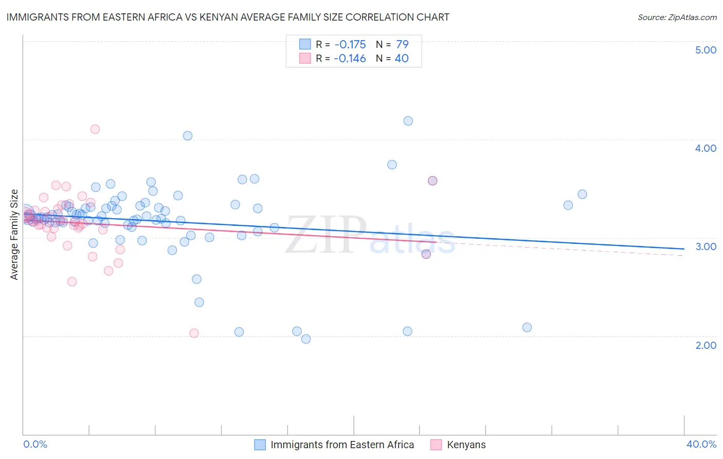 Immigrants from Eastern Africa vs Kenyan Average Family Size